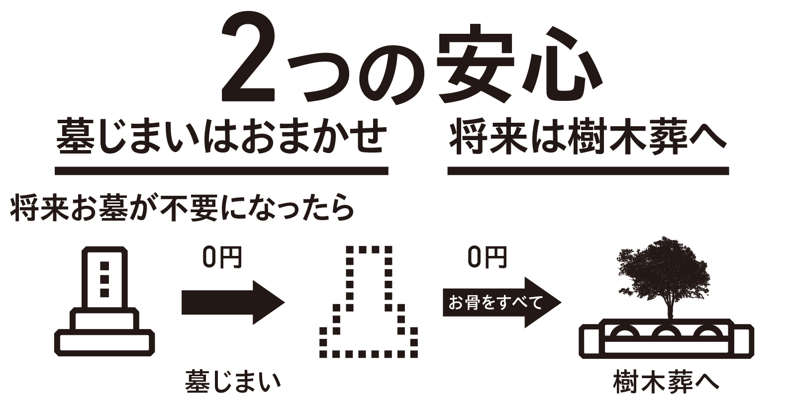 2つの安心 墓じまいはおまかせ 将来は樹木葬へ